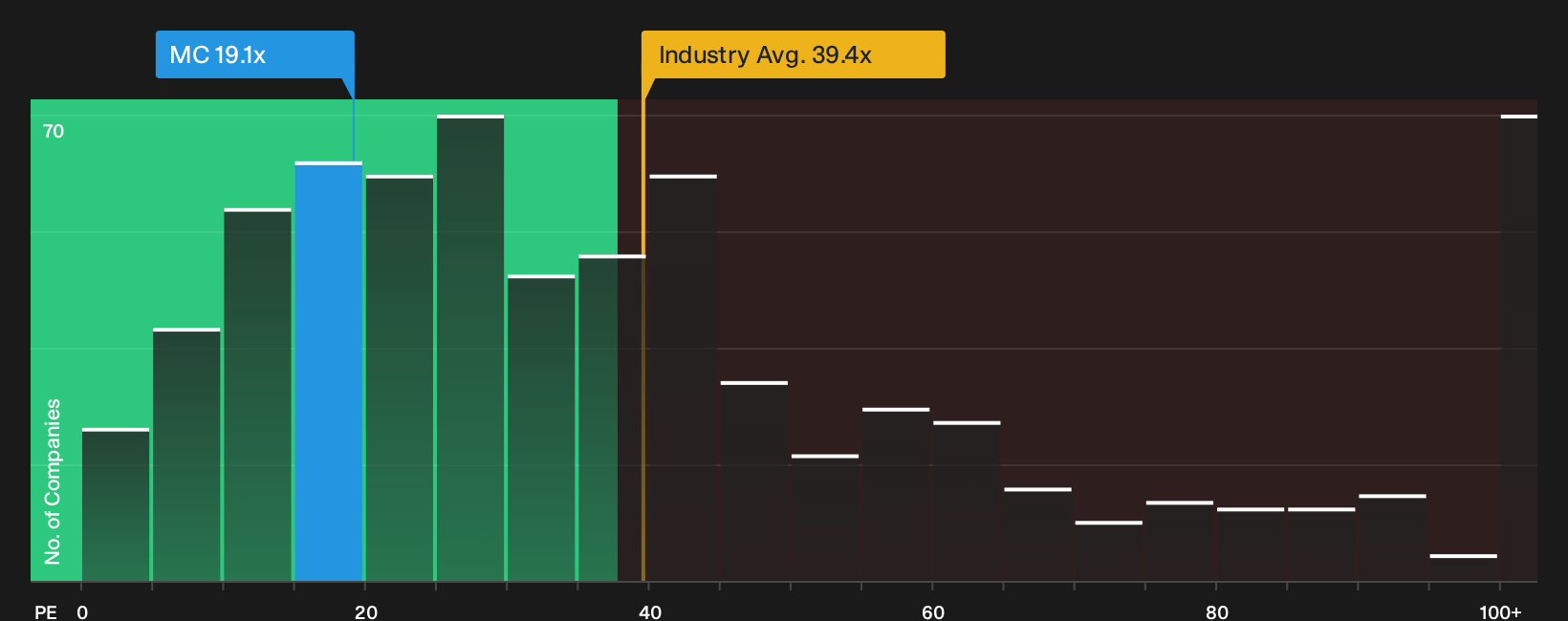 NYSE:MC P/E Ratio as at Sep 2026