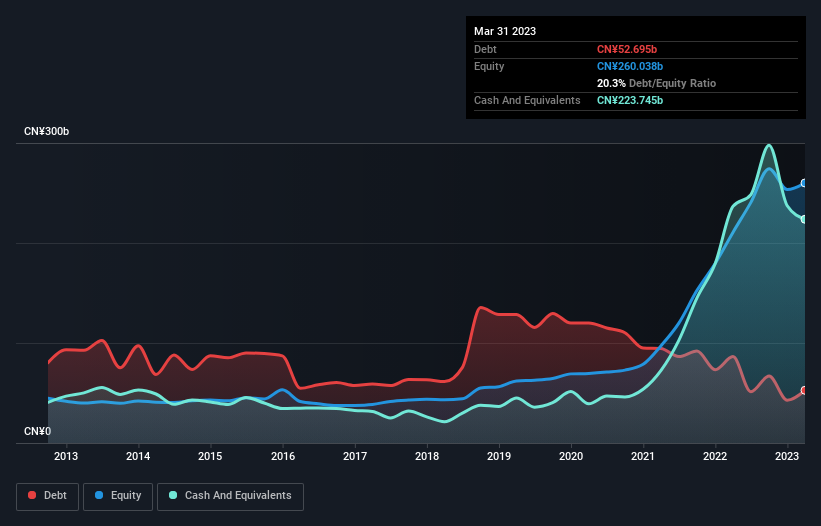 debt-equity-history-analysis