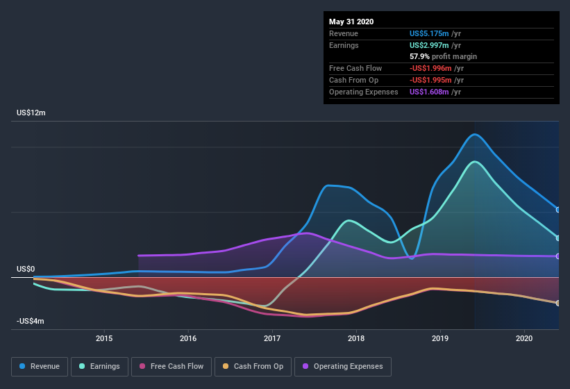 earnings-and-revenue-history