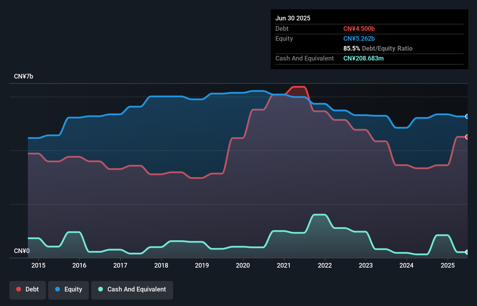 debt-equity-history-analysis