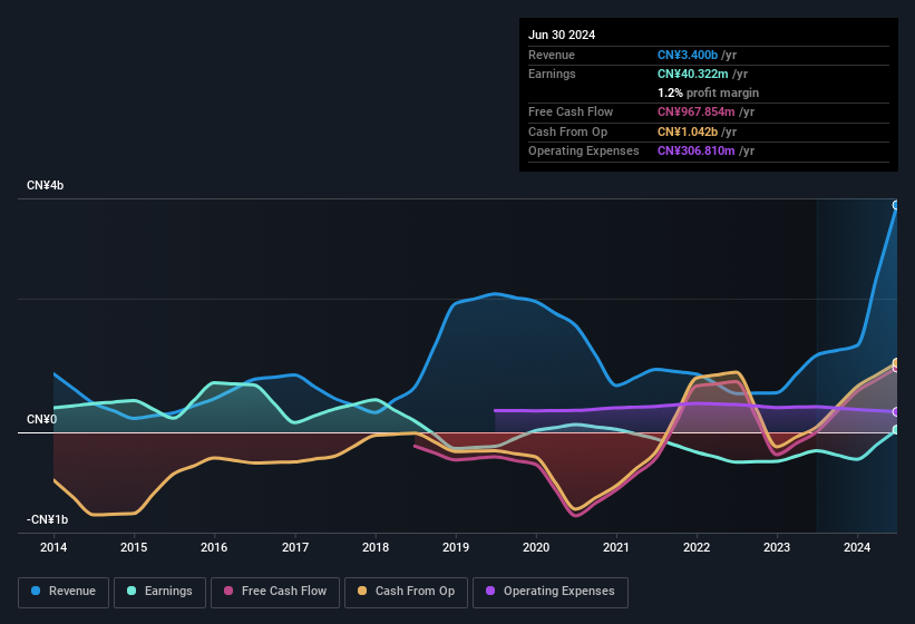 earnings-and-revenue-history