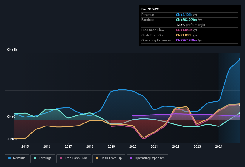 earnings-and-revenue-history