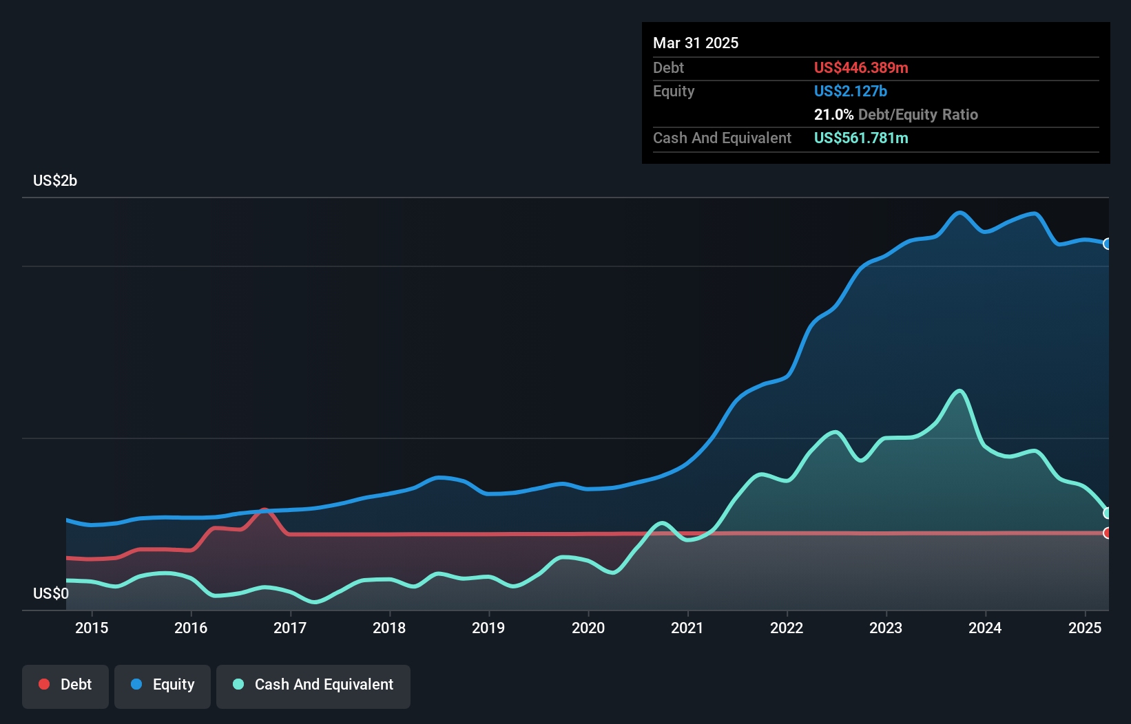 debt-equity-history-analysis