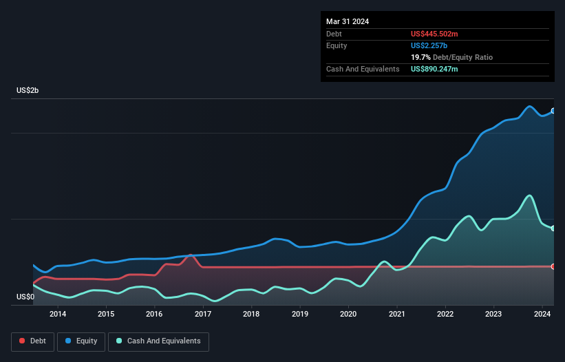 debt-equity-history-analysis