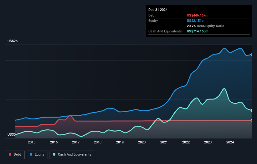 debt-equity-history-analysis