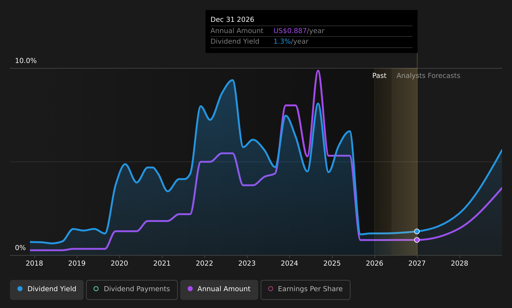 historic-dividend