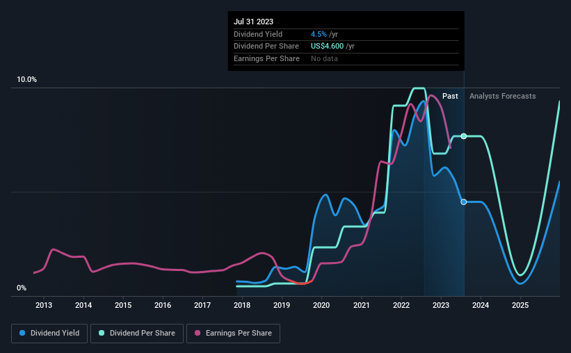 historic-dividend