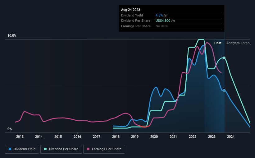 historic-dividend