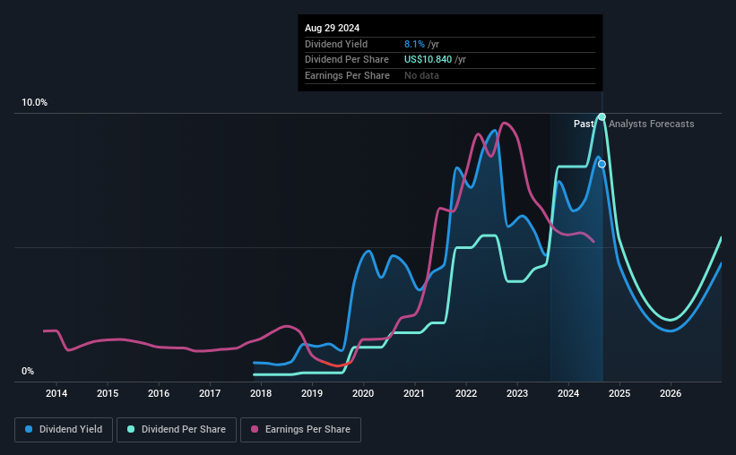 historic-dividend