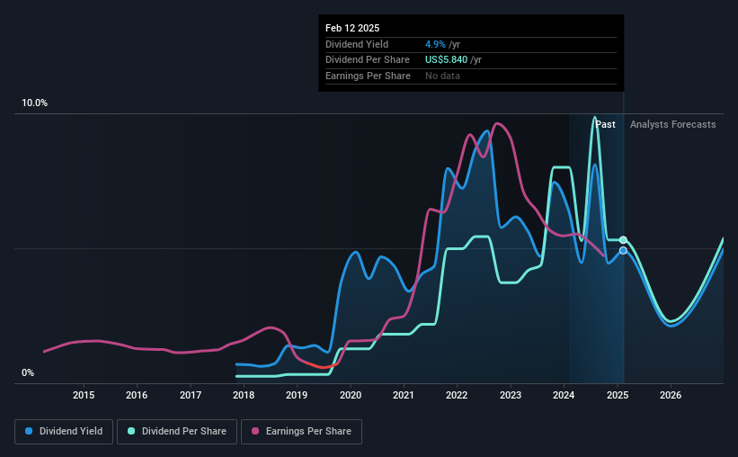 Historical dividend