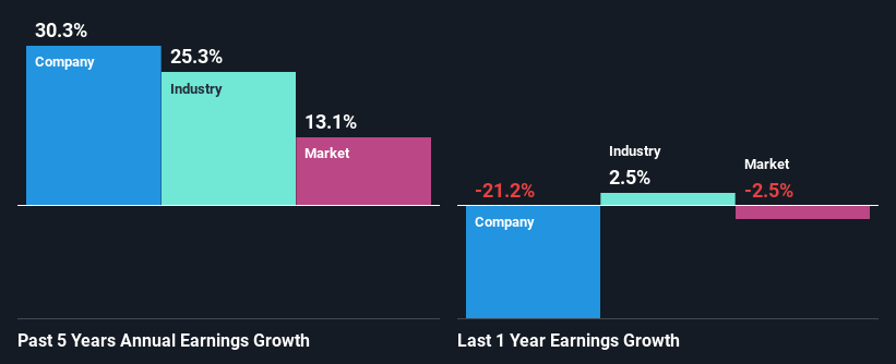 past-earnings-growth