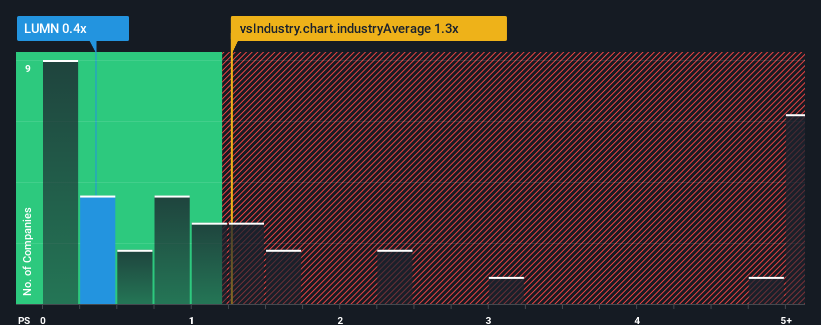 ps-multiple-vs-industry