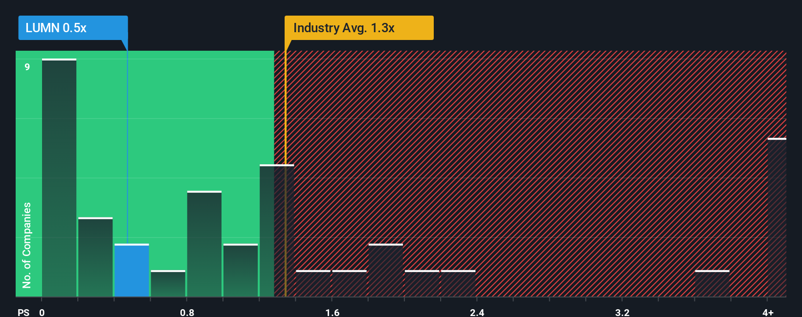 ps-multiple-vs-industry