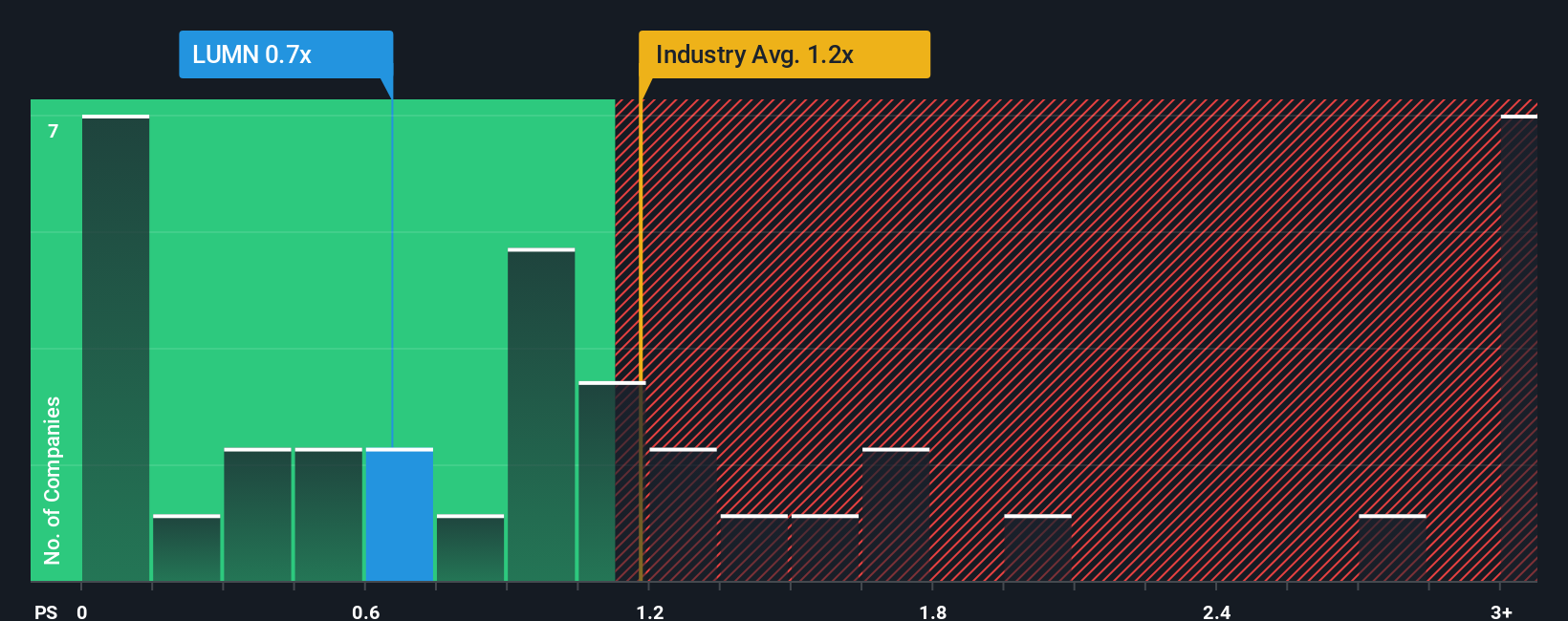 ps-multiple-vs-industry