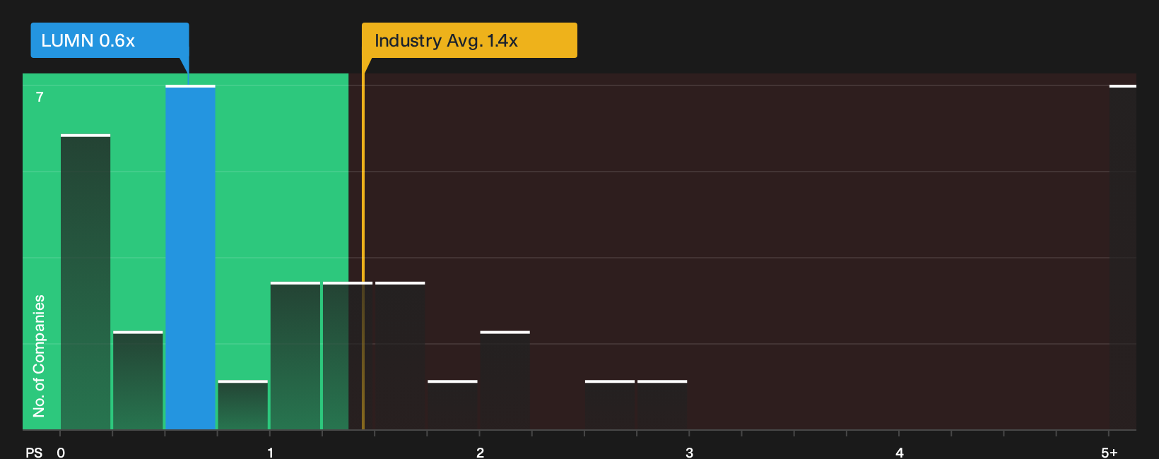 NYSE:LUMN P/S Ratio as at Sep 2026