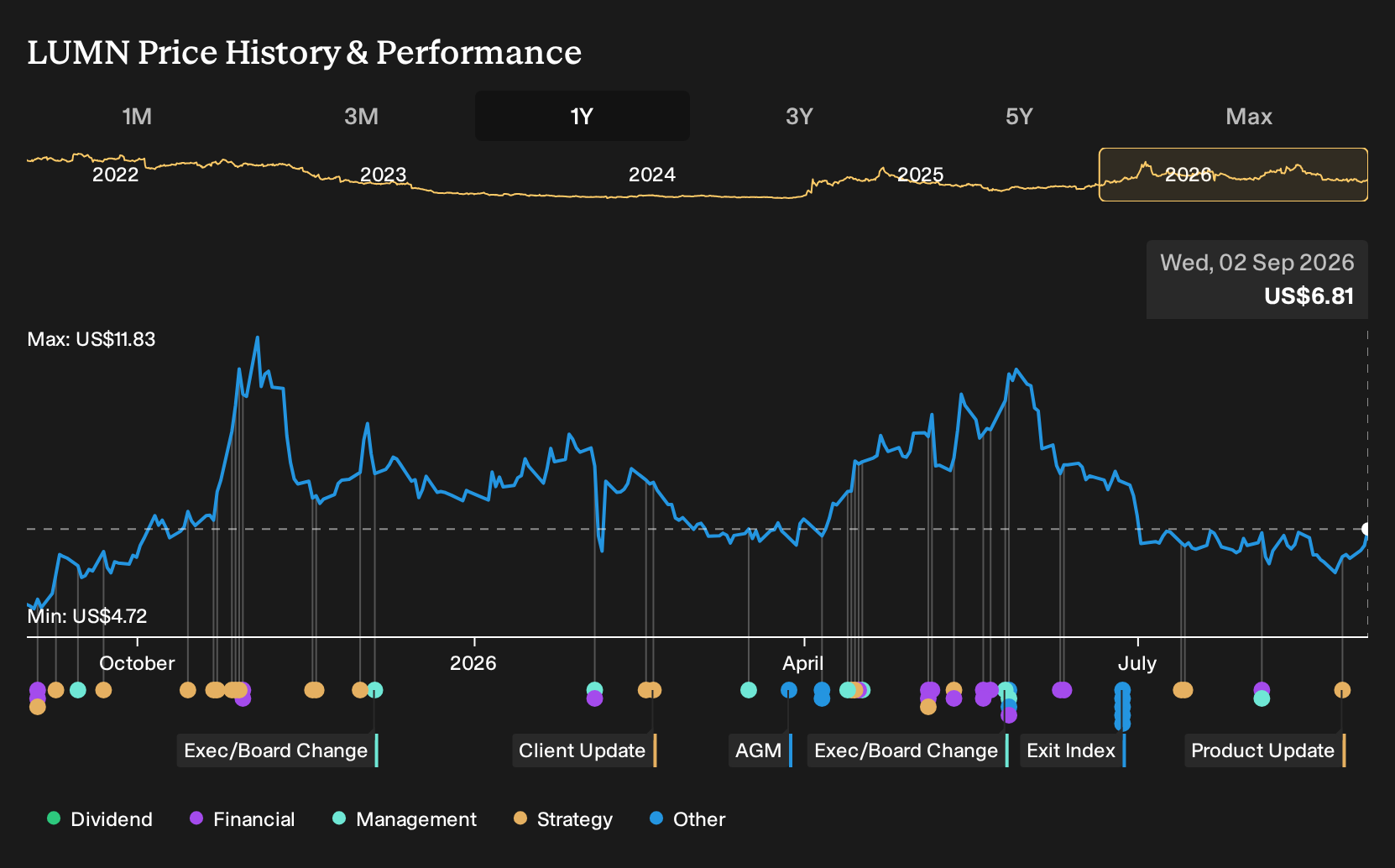 LUMN 1-Year Stock Price Chart