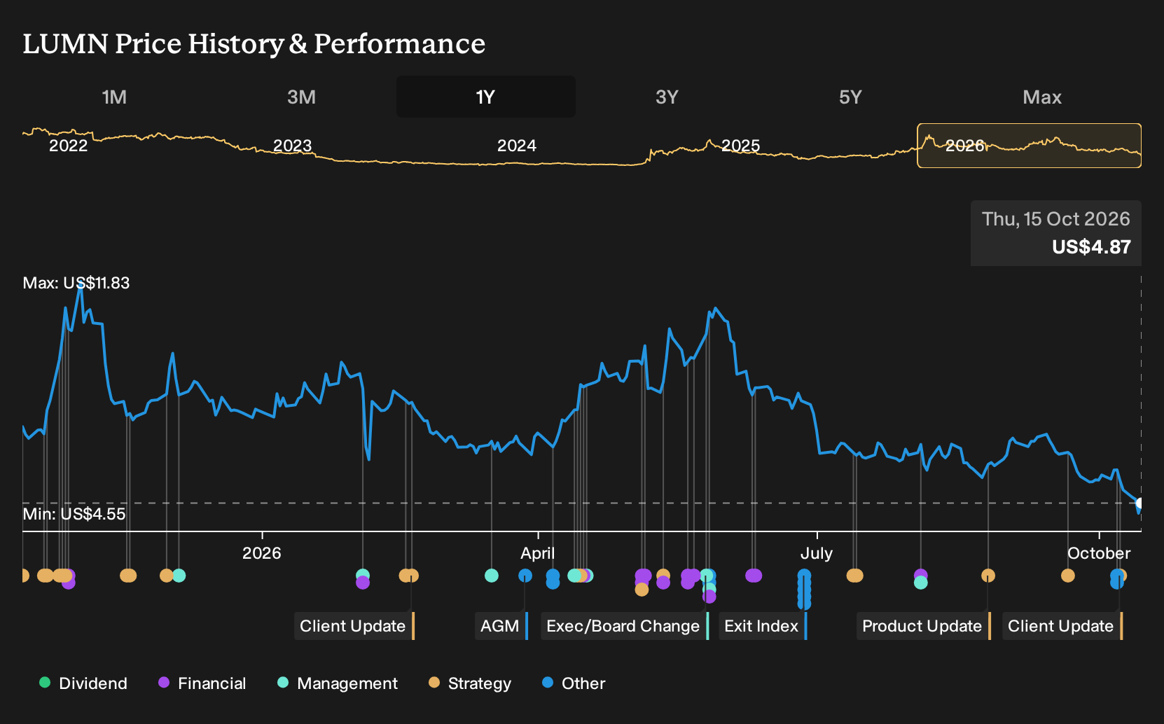 NasdaqGS:LUMN 1-Year Stock Price Chart
