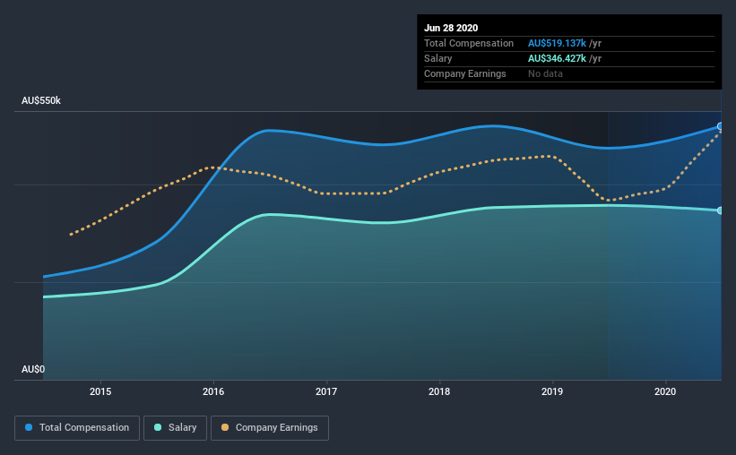 A Quick Analysis On Beacon Lighting Group s ASX BLX CEO Salary 