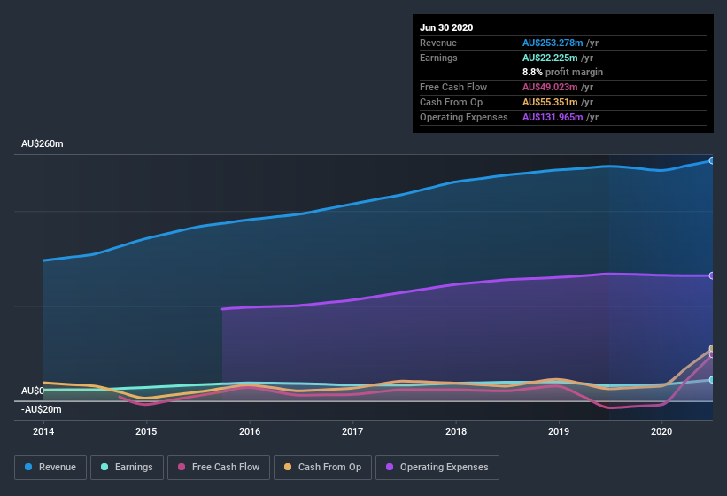 earnings-and-revenue-history