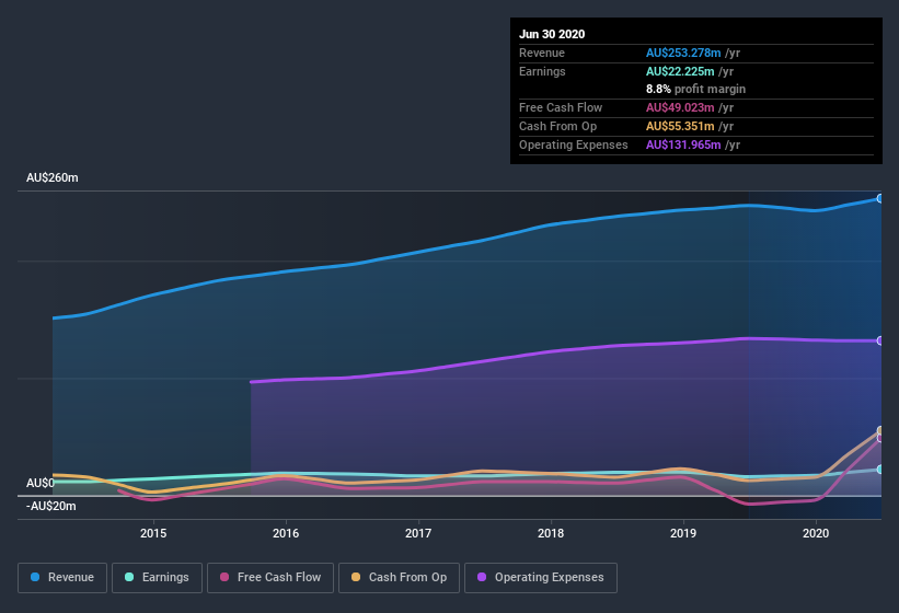 earnings-and-revenue-history