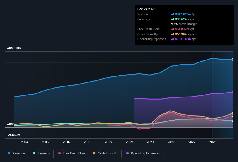 earnings-and-revenue-history