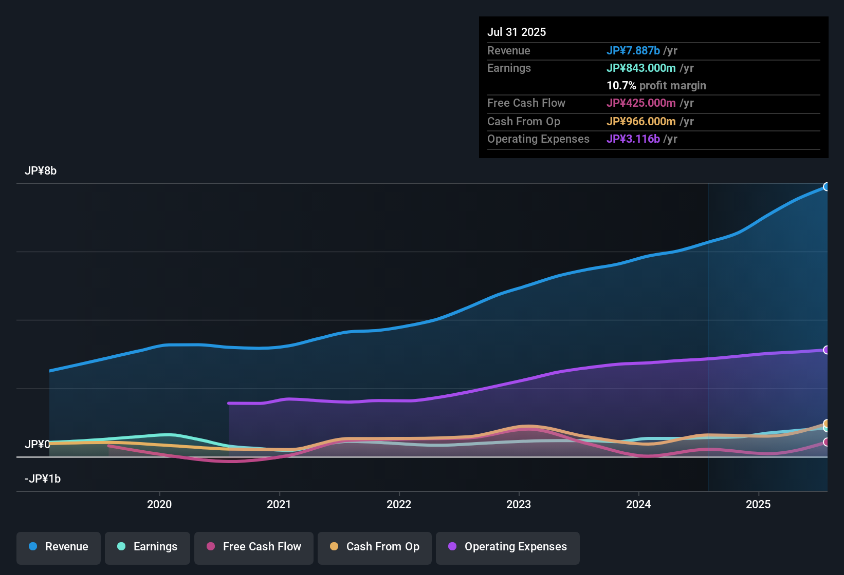 earnings-and-revenue-history