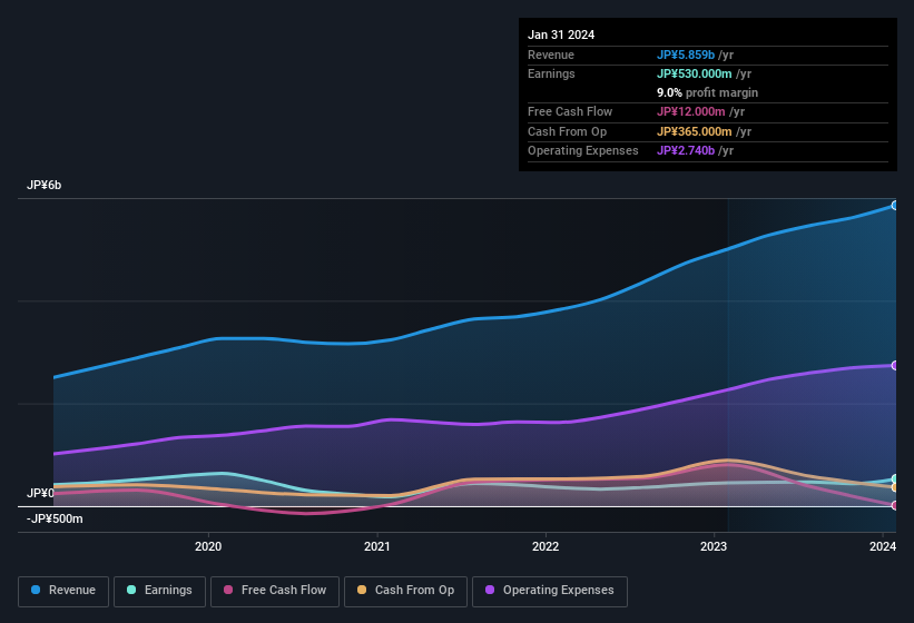 earnings-and-revenue-history