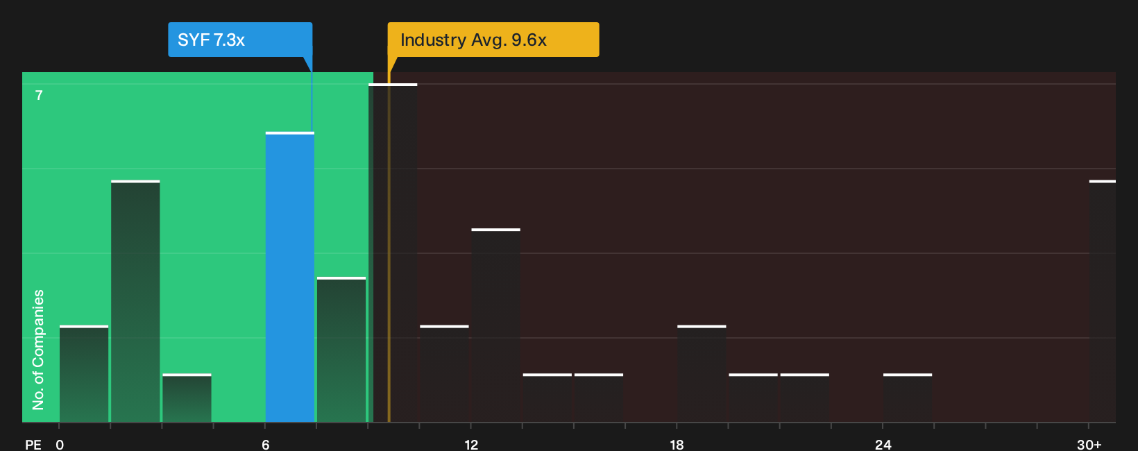 NYSE:SYF P/E Ratio as at Sep 2026