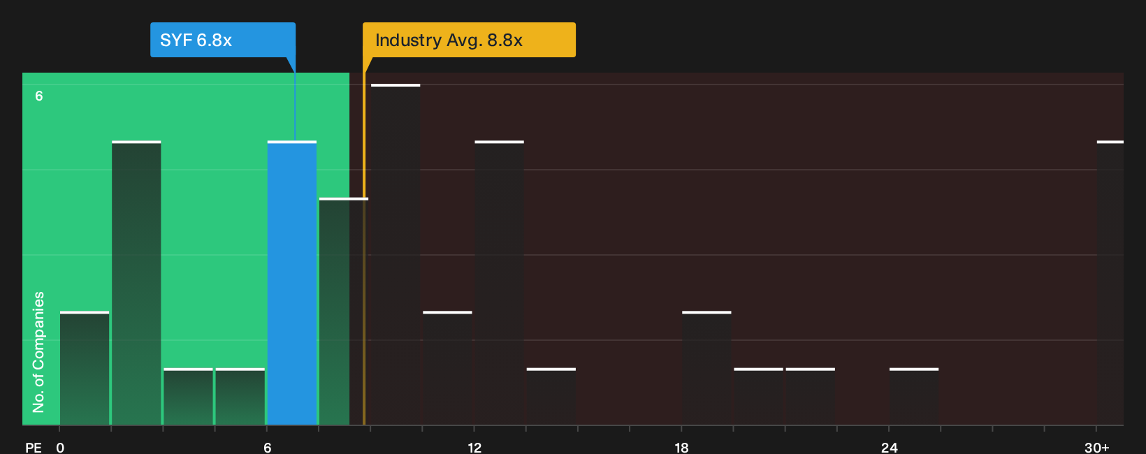 NYSE:SYF P/E Ratio as at Sep 2026