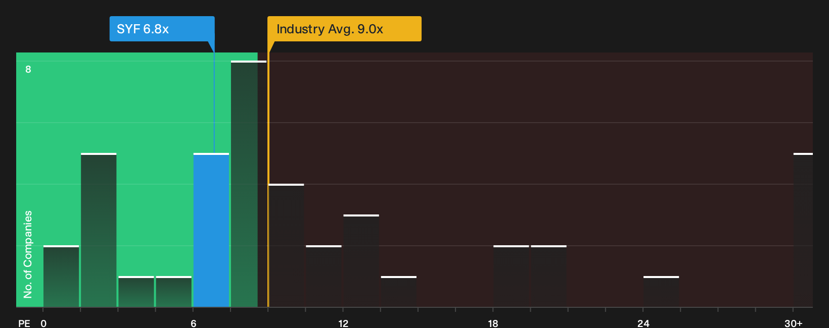 NYSE:SYF P/E Ratio as at Oct 2026