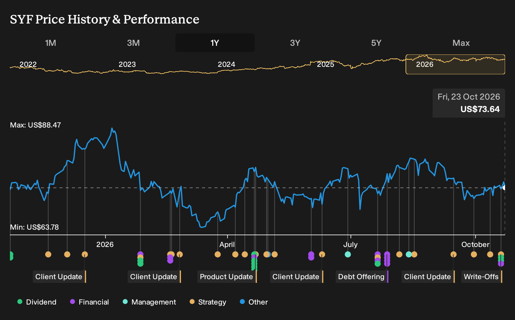 NYSE:SYF 1-Year Stock Price Chart