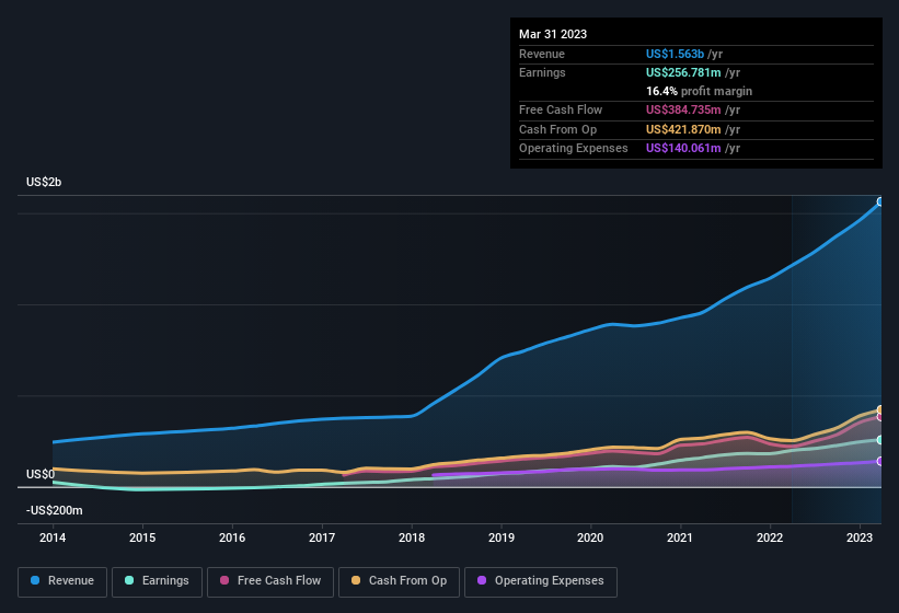 earnings-and-revenue-history