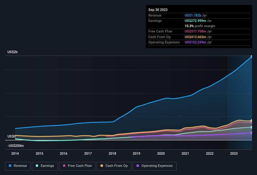 earnings-and-revenue-history