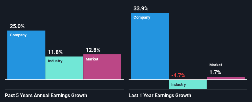 past-earnings-growth