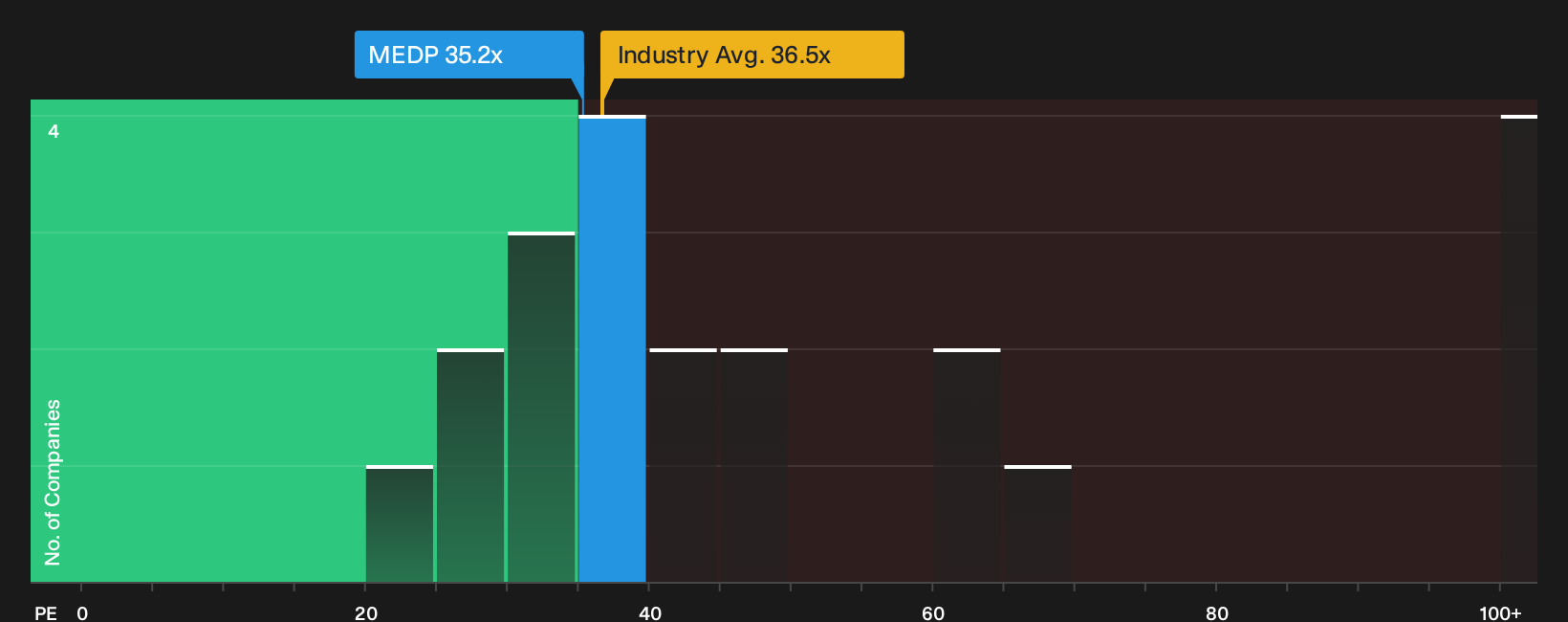 NasdaqGS:MEDP P/E Ratio as at Sep 2026