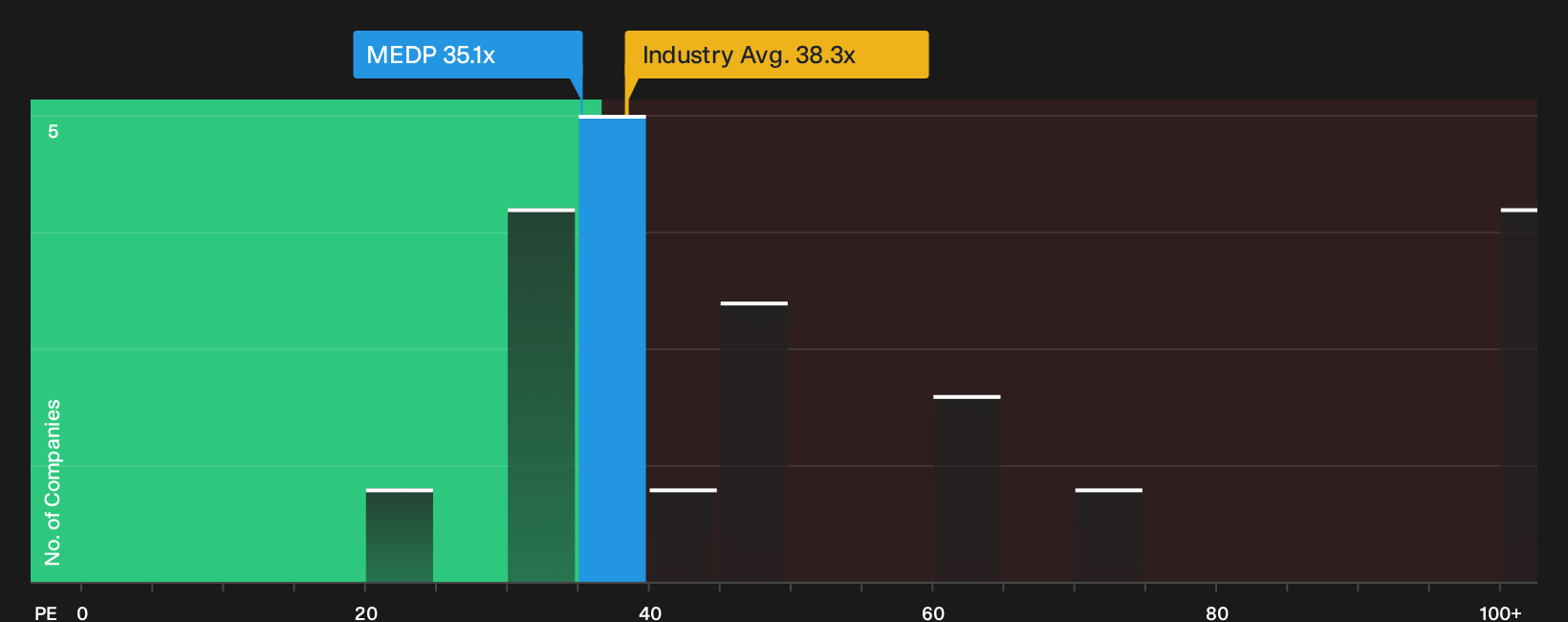 NasdaqGS:MEDP P/E Ratio as at Sep 2026