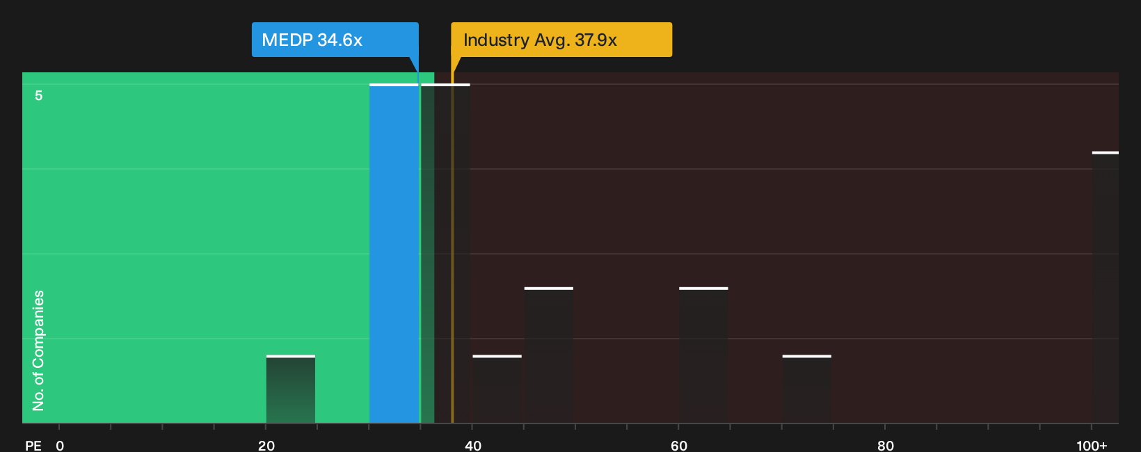 NasdaqGS:MEDP P/E Ratio as at Oct 2026