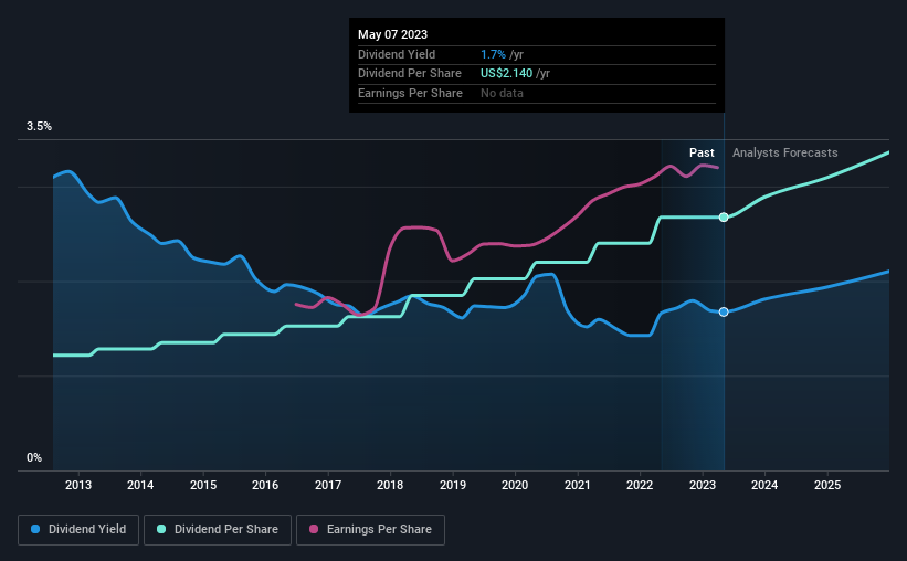 historic-dividend