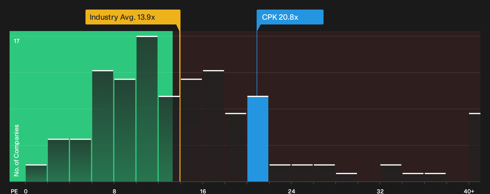 NYSE:CPK P/E Ratio as at Sep 2026