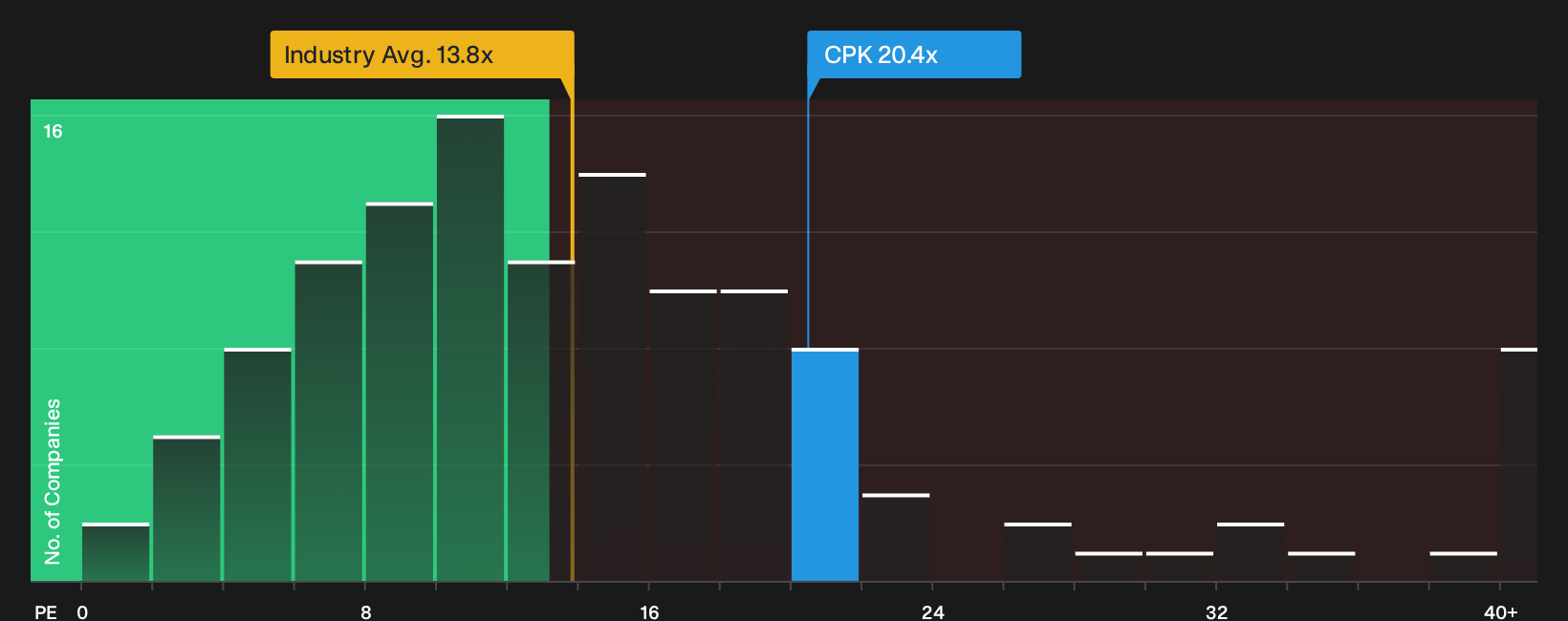NYSE:CPK P/E Ratio as at Oct 2026