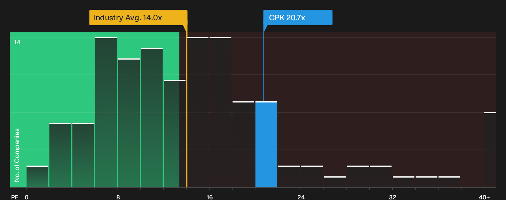 NYSE:CPK P/E Ratio as at Oct 2026