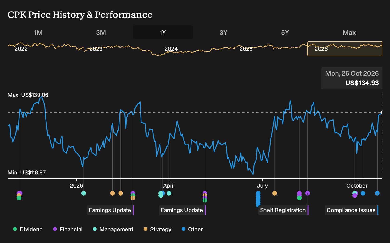 NYSE:CPK 1-Year Stock Price Chart
