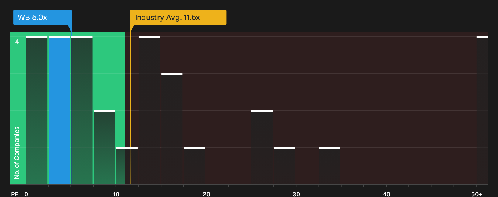 NasdaqGS:WB P/E Ratio as at Oct 2026