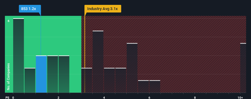 ps-multiple-vs-industry
