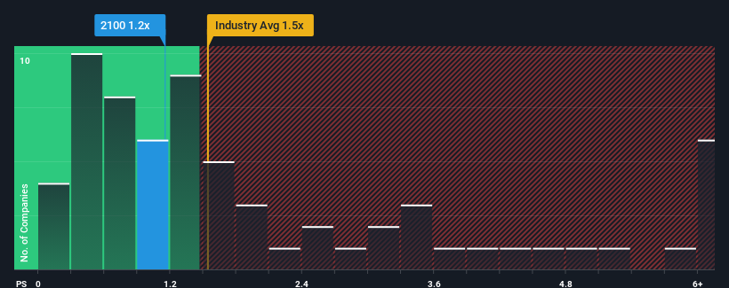 ps-multiple-vs-industry