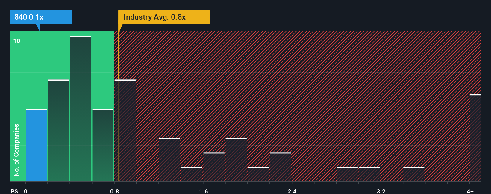 ps-multiple-vs-industry