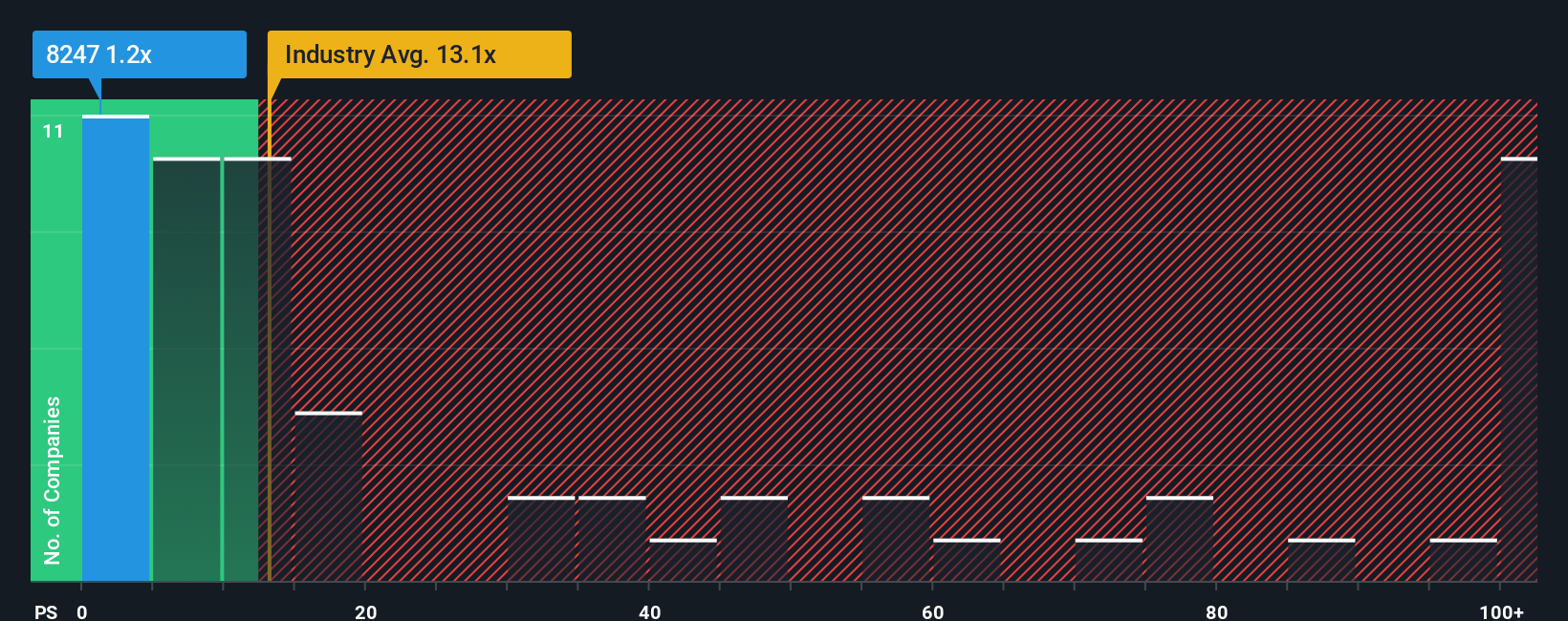 ps-multiple-vs-industry