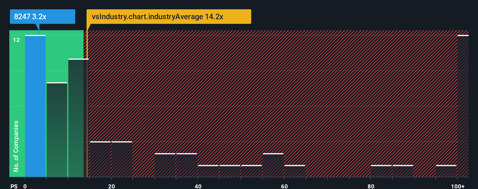 ps-multiple-vs-industry