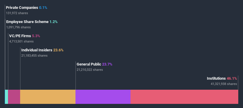 ownership-breakdown