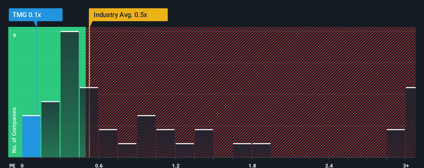 ps-multiple-vs-industry